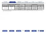 Предварительный просмотр 64 страницы Denon AVR-X4500H Owner'S Manual