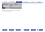 Preview for 100 page of Denon AVR-X4500H Owner'S Manual