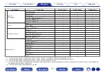 Preview for 152 page of Denon AVR-X4500H Owner'S Manual