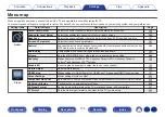 Preview for 175 page of Denon AVR-X4500H Owner'S Manual