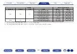 Предварительный просмотр 230 страницы Denon AVR-X4500H Owner'S Manual