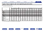 Предварительный просмотр 315 страницы Denon AVR-X4500H Owner'S Manual