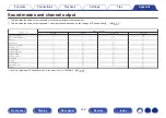 Preview for 122 page of Denon AVR-X550BT Owner'S Manual