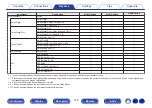 Предварительный просмотр 148 страницы Denon AVR-X6400H Owner'S Manual