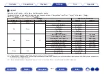 Предварительный просмотр 225 страницы Denon AVR-X6500H Owner'S Manual