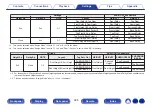 Предварительный просмотр 226 страницы Denon AVR-X6500H Owner'S Manual