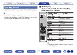 Предварительный просмотр 267 страницы Denon AVR-X6500H Owner'S Manual