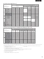 Preview for 95 page of Denon DHT-M330DV Operating Instructions Manual