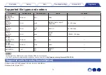 Preview for 75 page of Denon DHT-S516H Owner'S Manual