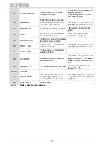 Preview for 104 page of Deprag AST11-1 Operating Instruction Booklet