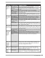 Preview for 3 page of Dexter Laundry WCVD Series Troubleshooting And Fault Codes