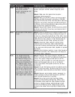 Preview for 7 page of Dexter Laundry WCVD Series Troubleshooting And Fault Codes