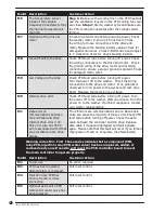 Preview for 8 page of Dexter Laundry WCVD Series Troubleshooting And Fault Codes