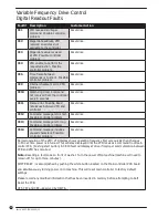 Preview for 10 page of Dexter Laundry WCVD Series Troubleshooting And Fault Codes