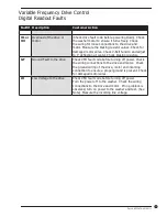 Preview for 11 page of Dexter Laundry WCVD Series Troubleshooting And Fault Codes