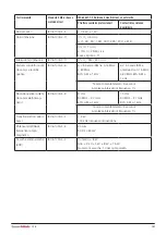 Предварительный просмотр 141 страницы DHG 56-321L Instructions For Use Manual