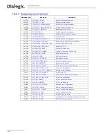 Предварительный просмотр 116 страницы Dialogic DSI SS7MD Programmer'S Manual