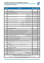 Предварительный просмотр 41 страницы Donaldson Torit DCE 2000 Series Installation, Operation And Maintenance Manual