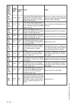 Preview for 152 page of Dynapac PL 500/20 S Operation & Maintenance Manual