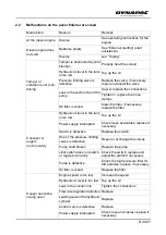 Preview for 281 page of Dynapac SD2500W Operation & Maintenance Manual