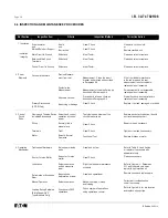 Preview for 42 page of Eaton 380 VCP-W 16 Instructions For Installation, Operation And Maintenance