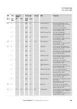 Предварительный просмотр 72 страницы Eaton DX-NET-PROFINET2-2 Manual