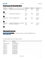 Preview for 421 page of Eaton EDR-5000 Installation, Operation And Maintenance Manual