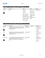 Preview for 677 page of Eaton EDR-5000 Installation, Operation And Maintenance Manual