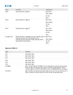 Предварительный просмотр 127 страницы Eaton EDR-5000 Nstallation, Operation And Maintenance Manual