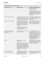 Preview for 219 page of Eaton EMR-3MP0 Installation, Operation And Maintenance Manual