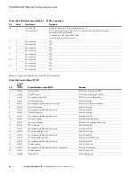 Предварительный просмотр 102 страницы Eaton PowerXL DG1 Series VFD Communications Manual