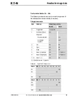 Предварительный просмотр 57 страницы Eaton PROFIBUS-DP EZ204-DP User Manual