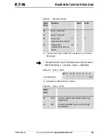 Предварительный просмотр 169 страницы Eaton PROFIBUS-DP EZ204-DP User Manual