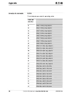 Предварительный просмотр 186 страницы Eaton PROFIBUS-DP EZ204-DP User Manual