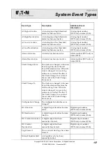 Preview for 125 page of Eaton SC200 Operation Handbook