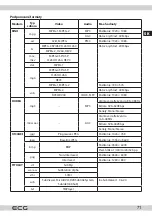 Предварительный просмотр 71 страницы ECG 24 H01T2S2 Instruction Manual