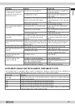 Предварительный просмотр 21 страницы ECG ETF 1270 DA++ Instruction Manual