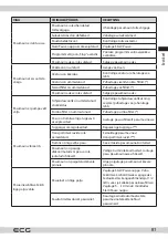 Предварительный просмотр 81 страницы ECG EWF 1053 MD Instruction Manual