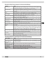 Preview for 15 page of ECG MTM 1701 B Operating Manual