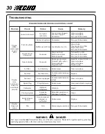 Preview for 30 page of Echo 99944200610, SRM-2100SB, SRM-2400SB, SRM-210SB, SRM-211SB, SRM-260SB, SRM-261SB, PAS-2100, PAS-2400, PAS2601, PAS-210,... Operator'S Manual