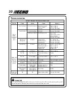 Preview for 30 page of Echo SRM - 410U Operator'S Manual