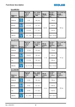 Предварительный просмотр 32 страницы Ecolab EcoAdd Operating Instructions Manual