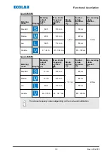 Предварительный просмотр 33 страницы Ecolab EcoAdd Operating Instructions Manual