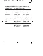 Предварительный просмотр 47 страницы Einhell Royal BM 40 K Assembly And Operating Instructions Manual