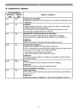 Preview for 77 page of EINHELL TE-SW 18/610 Li-Solo Original Operating Instructions