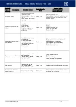 Preview for 101 page of Electrolux Professional SKCH 100 Service Manual