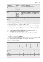 Preview for 15 page of Electrolux Professional WE 170 P User Manual