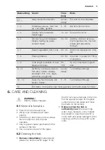 Предварительный просмотр 11 страницы Electrolux REX KT6421XE User Manual