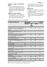 Preview for 47 page of Electrolux REX MQC325G User Manual