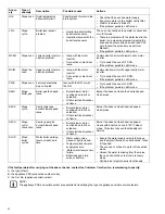 Preview for 32 page of Electrolux 10 GN 1/1 User Manual